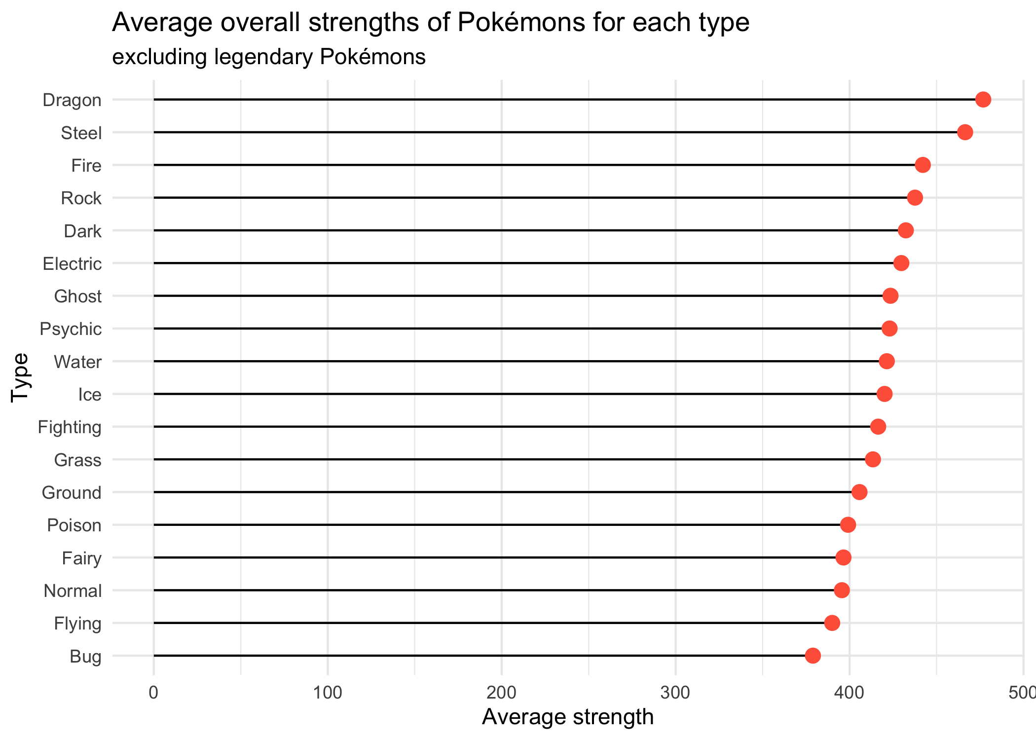 Lollipop chart of average overall strength for each type