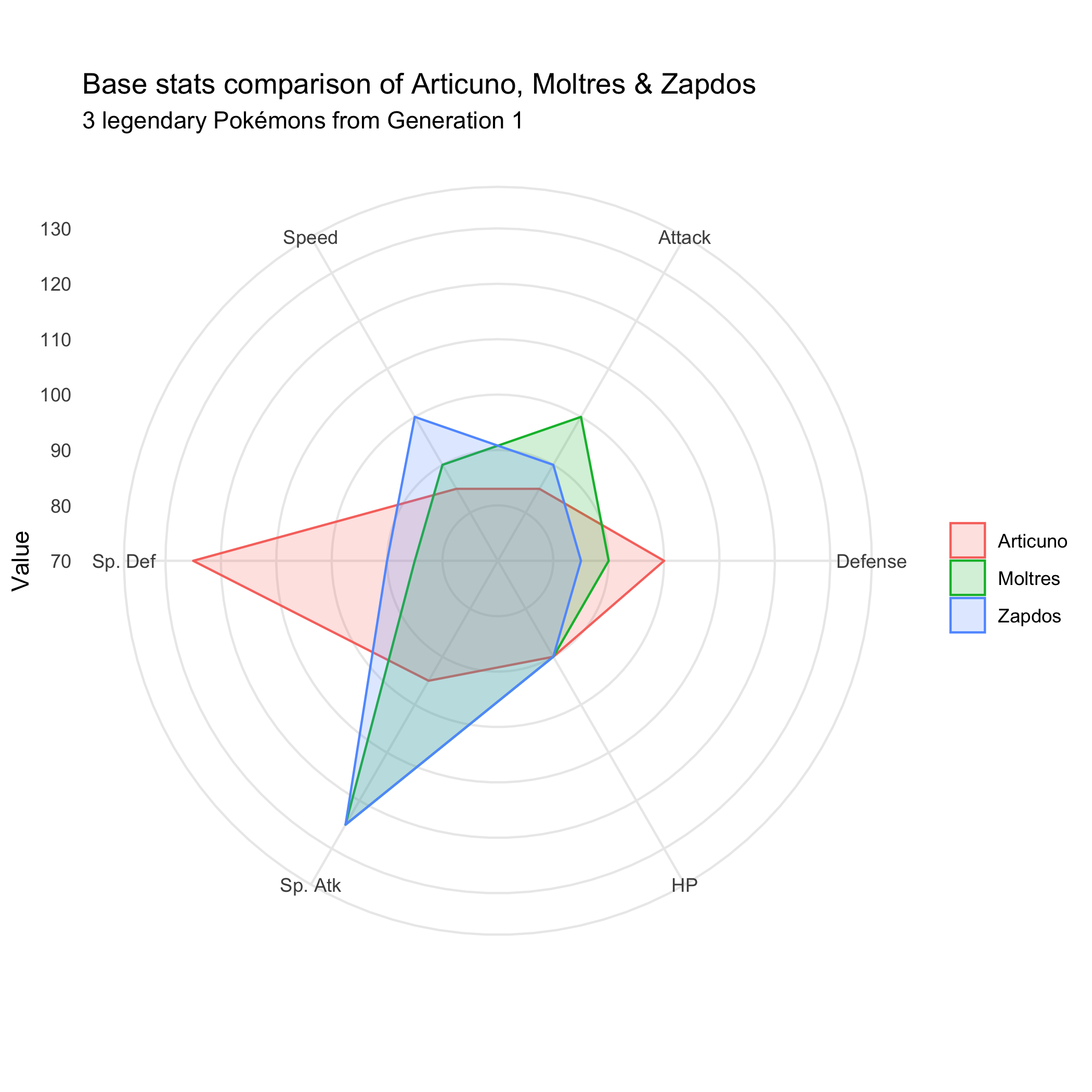 Rader chart for base stats of Articuno, Moltres, and Zapdos